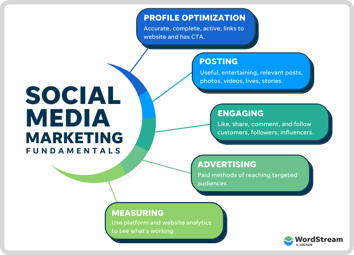 social media marketing fundamentals wordstream